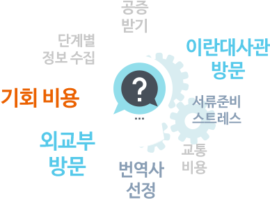 공증받기 , 단계별 정보 수집 , 기회 비용 , 외교부 방문 , 번역사 선정 , 교통 비용 , 서류준비스트레스 , 이란 대사관 방문