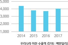 한국 이란 수출액